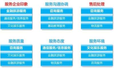 金融信息咨詢服務 使用最廣，滿意度最低的悖論