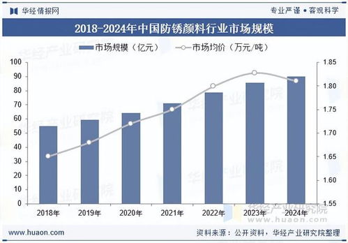2025年中國防銹顏料政策、市場規模及技術發展趨勢分析